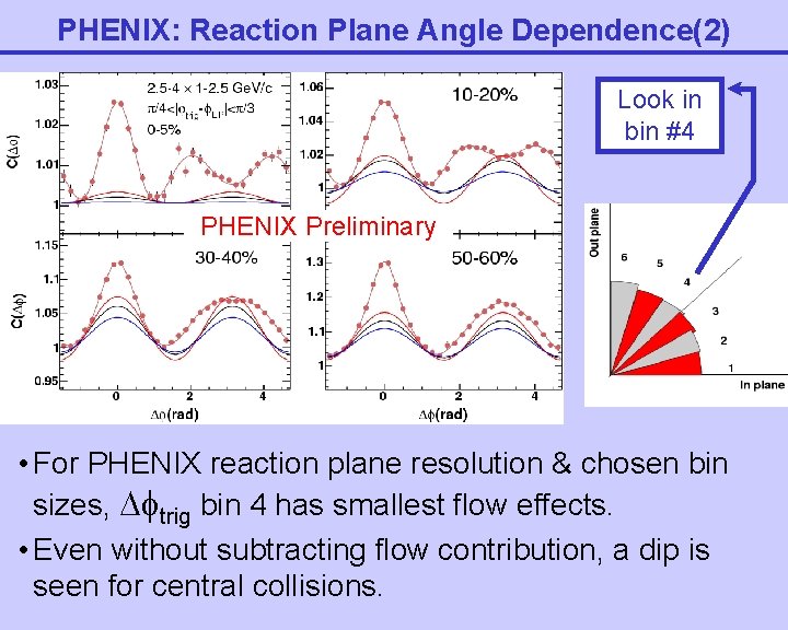 PHENIX: Reaction Plane Angle Dependence(2) Look in bin #4 PHENIX Preliminary • For PHENIX