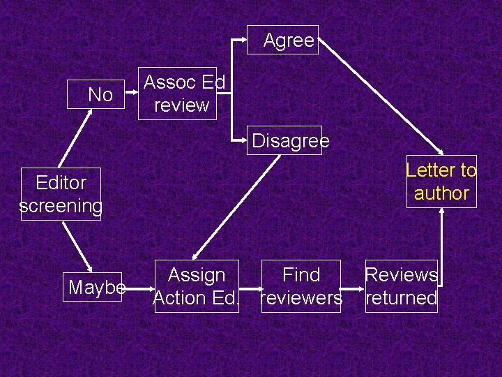 Agree No Assoc Ed review Disagree Letter to author Editor screening Maybe Assign Find