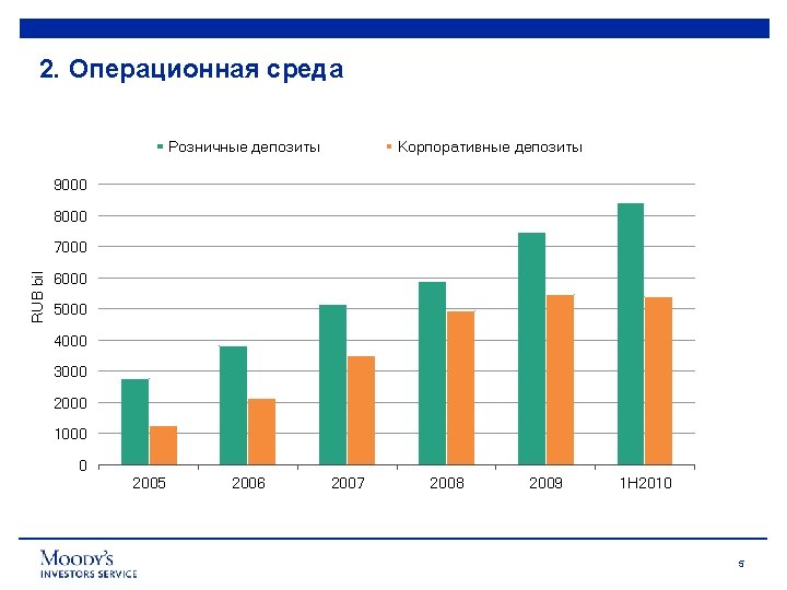 2. Операционная среда Розничные депозиты Корпоративные депозиты 9000 8000 RUB bil 7000 6000 5000