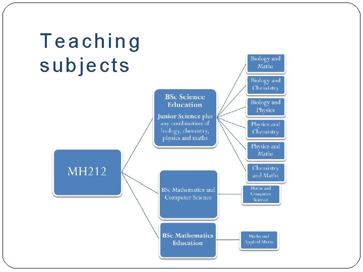 Teaching subjects 