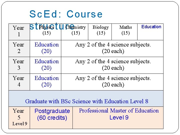 S c E d : Course Physics Chemistry Biology structure (15) Year 1 Maths