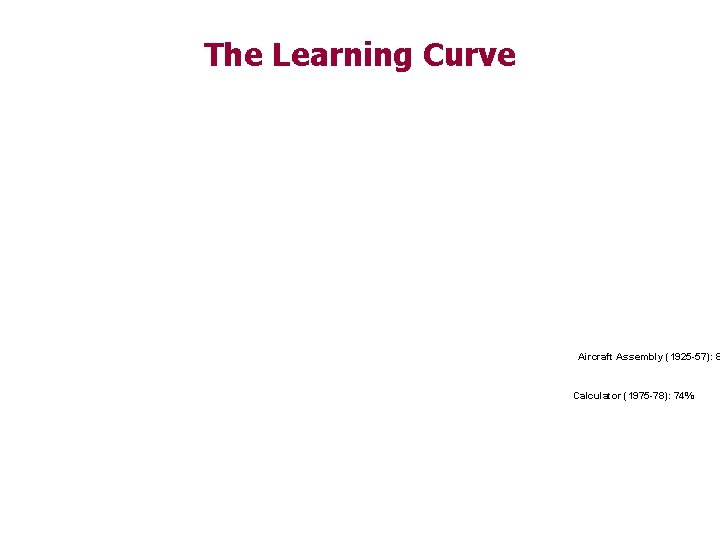 The Learning Curve Aircraft Assembly (1925 -57): 8 Calculator (1975 -78): 74% 