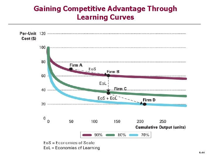 Gaining Competitive Advantage Through Learning Curves 6– 44 