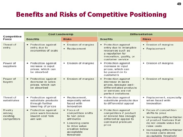 49 Benefits and Risks of Competitive Positioning Copyright © 2017 by Mc. Graw-Hill Education.