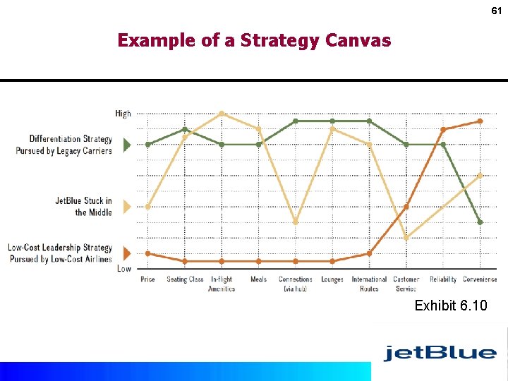 61 Example of a Strategy Canvas Exhibit 6. 10 Copyright © 2017 by Mc.