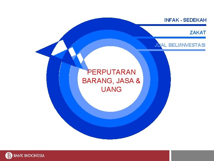 INFAK - SEDEKAH ZAKAT JUAL BELI/INVESTASI PERPUTARAN BARANG, JASA & UANG 