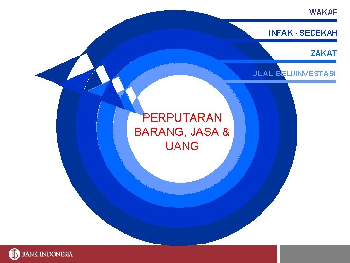 WAKAF INFAK - SEDEKAH ZAKAT JUAL BELI/INVESTASI PERPUTARAN BARANG, JASA & UANG 