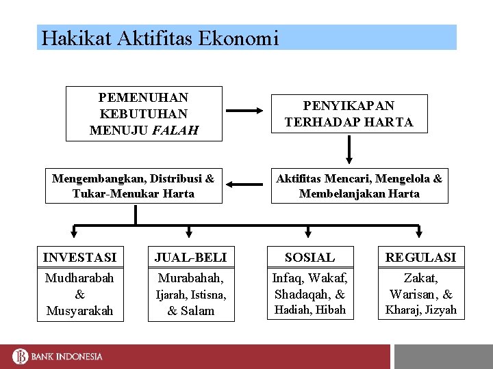 Hakikat Aktifitas Ekonomi PEMENUHAN KEBUTUHAN MENUJU FALAH Mengembangkan, Distribusi & Tukar-Menukar Harta INVESTASI Mudharabah