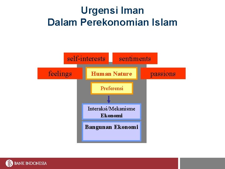 Urgensi Iman Dalam Perekonomian Islam self-interests feelings sentiments Human Nature Preferensi Interaksi/Mekanisme Ekonomi Bangunan