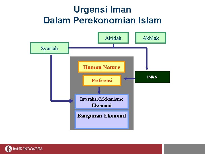 Urgensi Iman Dalam Perekonomian Islam Akidah Akhlak Syariah Human Nature Preferensi Interaksi/Mekanisme Ekonomi Bangunan