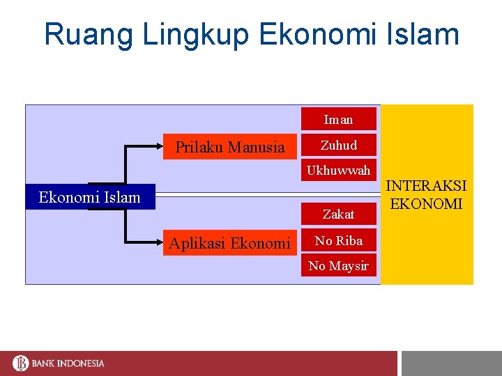 Ruang Lingkup Ekonomi Islam Iman Prilaku Manusia Zuhud Ukhuwwah Ekonomi Islam Zakat Aplikasi Ekonomi