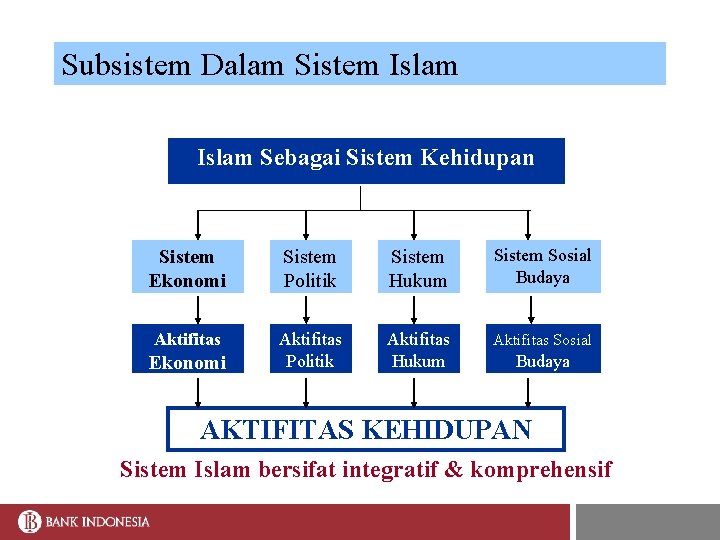 Subsistem Dalam Sistem Islam Sebagai Sistem Kehidupan Sistem Ekonomi Sistem Politik Sistem Hukum Sistem