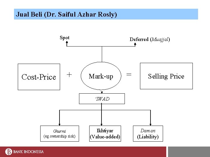 Jual Beli (Dr. Saiful Azhar Rosly) Spot Cost-Price + Deferred (Muajjal) Mark-up = Selling