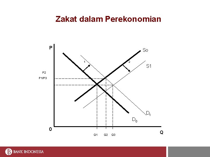 Zakat dalam Perekonomian P So 1 2 S 1 P 2 P 1/P 3