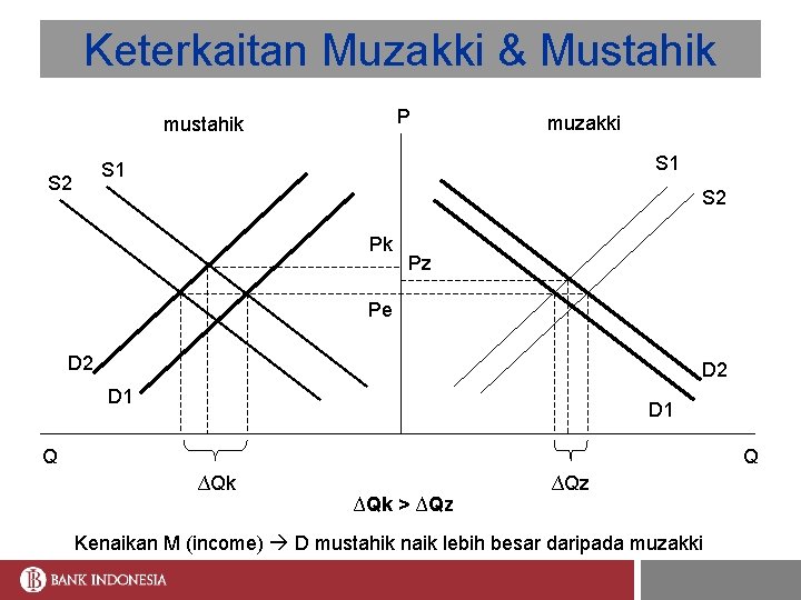 Keterkaitan Muzakki & Mustahik P mustahik muzakki S 1 S 2 Pk Pz Pe