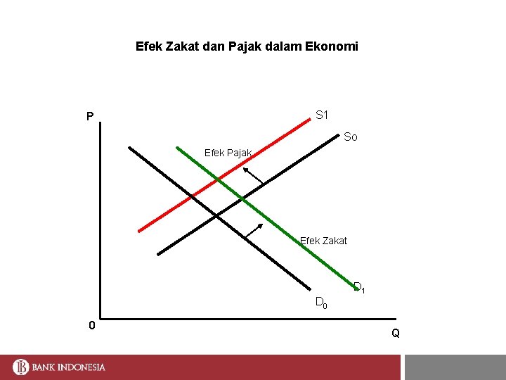 Efek Zakat dan Pajak dalam Ekonomi S 1 P So Efek Pajak Efek Zakat