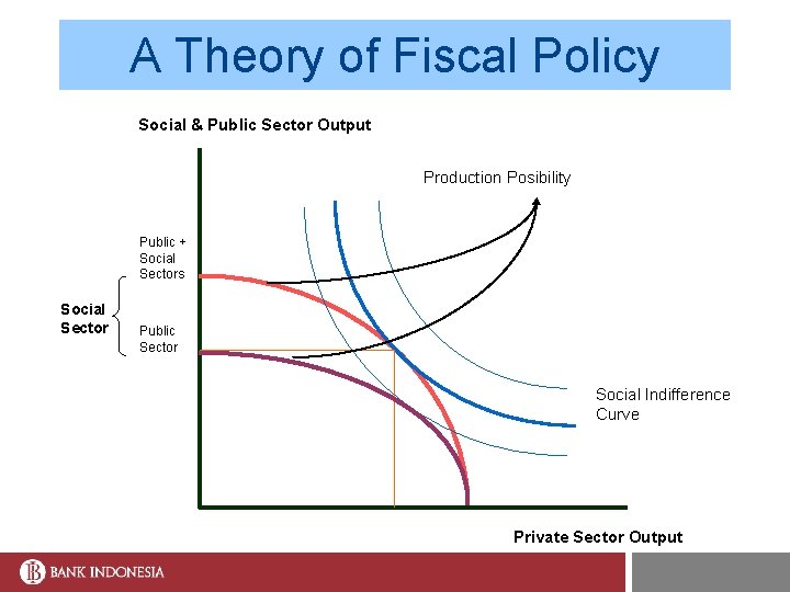 A Theory of Fiscal Policy Social & Public Sector Output Production Posibility Public +