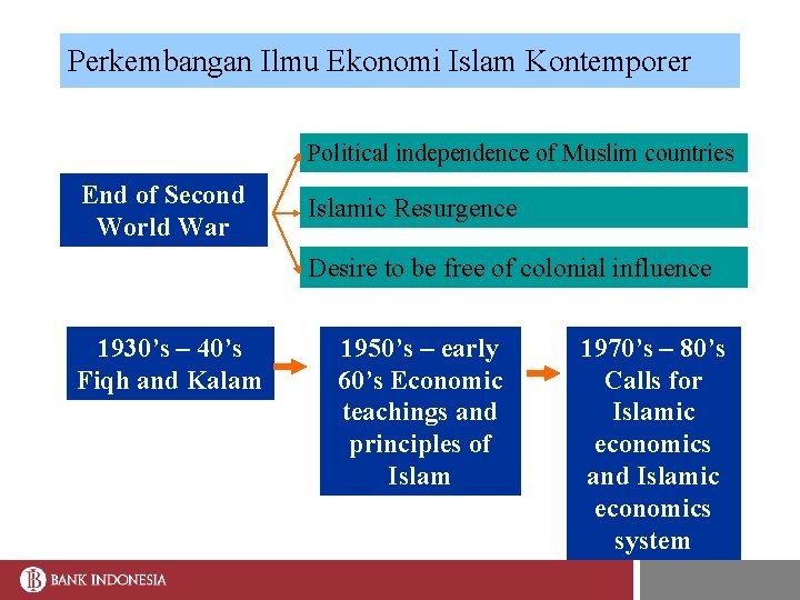 Perkembangan Ilmu Ekonomi Islam Kontemporer Political independence of Muslim countries End of Second World