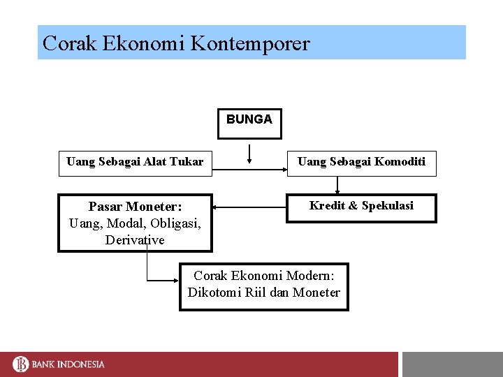 Corak Ekonomi Kontemporer BUNGA Uang Sebagai Alat Tukar Uang Sebagai Komoditi Pasar Moneter: Uang,