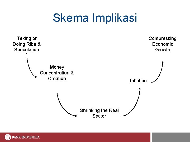 Skema Implikasi Taking or Doing Riba & Speculation Compressing Economic Growth Money Concentration &