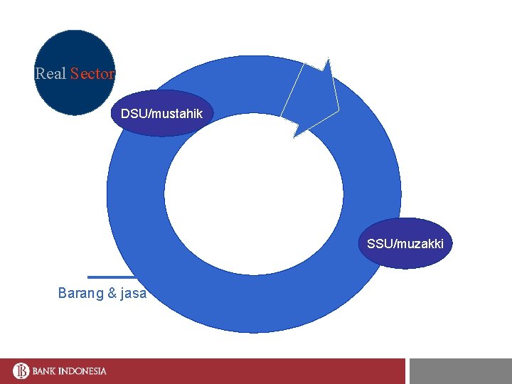 Real Sector DSU/mustahik SSU/muzakki Barang & jasa 