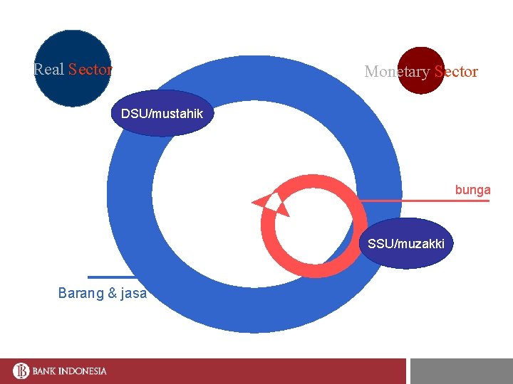 Real Sector Monetary Sector DSU/mustahik bunga SSU/muzakki Barang & jasa 