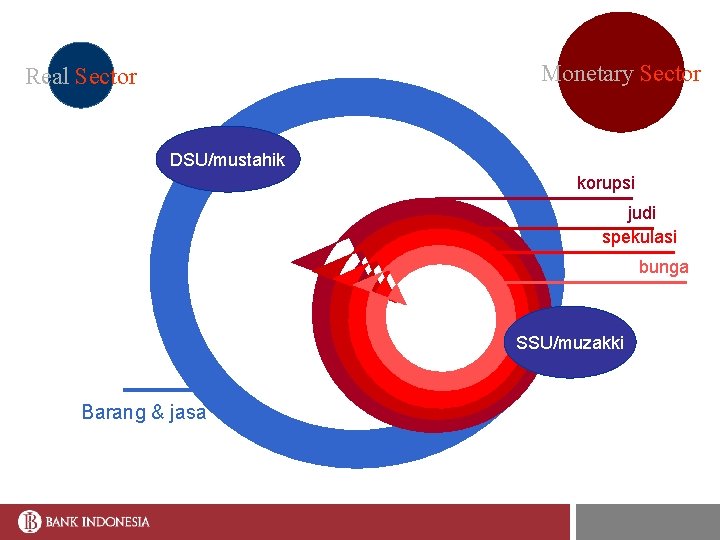 Monetary Sector Real Sector DSU/mustahik korupsi judi spekulasi bunga SSU/muzakki Barang & jasa 