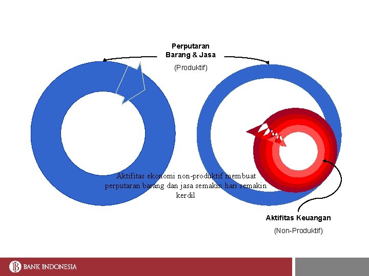 Perputaran Barang & Jasa (Produktif) Aktifitas ekonomi non-produktif membuat perputaran barang dan jasa semakin