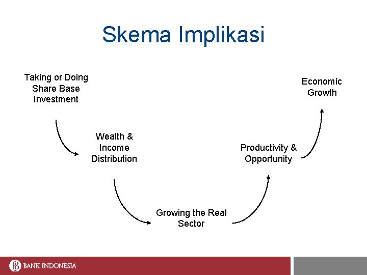 Skema Implikasi Taking or Doing Share Base Investment Economic Growth Wealth & Income Distribution