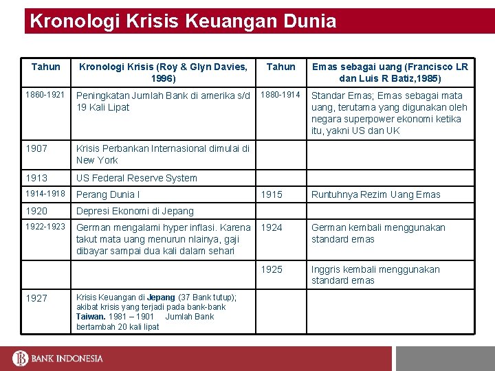 Kronologi Krisis Keuangan Dunia Tahun Kronologi Krisis (Roy & Glyn Davies, 1996) Tahun Emas