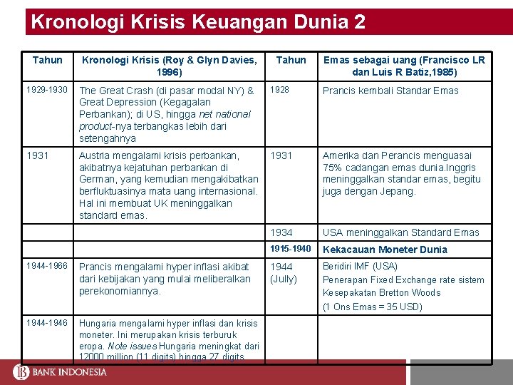 Kronologi Krisis Keuangan Dunia 2 Tahun Kronologi Krisis (Roy & Glyn Davies, 1996) Tahun