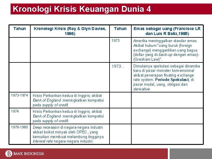 Kronologi Krisis Keuangan Dunia 4 Tahun Kronologi Krisis (Roy & Glyn Davies, 1996) 1973