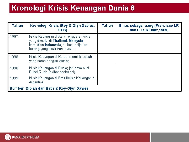 Kronologi Krisis Keuangan Dunia 6 Tahun Kronologi Krisis (Roy & Glyn Davies, 1996) 1997