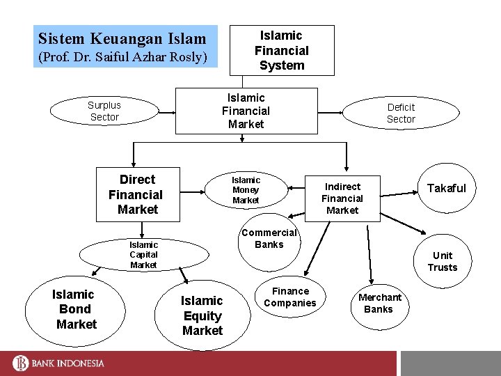 Islamic Financial System Sistem Keuangan Islam (Prof. Dr. Saiful Azhar Rosly) Islamic Financial Market