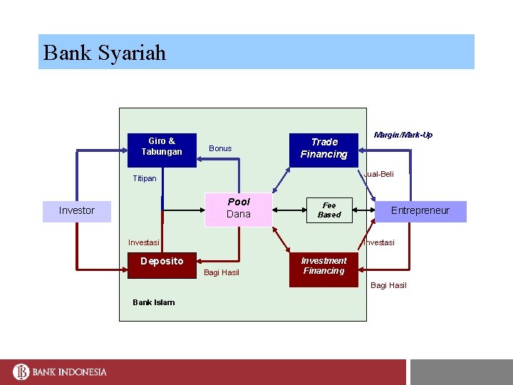 Bank Syariah Giro & Tabungan Bonus Trade Financing Jual-Beli Titipan Pool Dana Investor Margin/Mark-Up