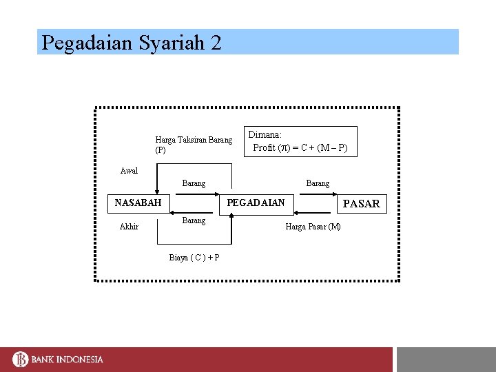 Pegadaian Syariah 2 Harga Taksiran Barang (P) Dimana: Profit ( ) = C +