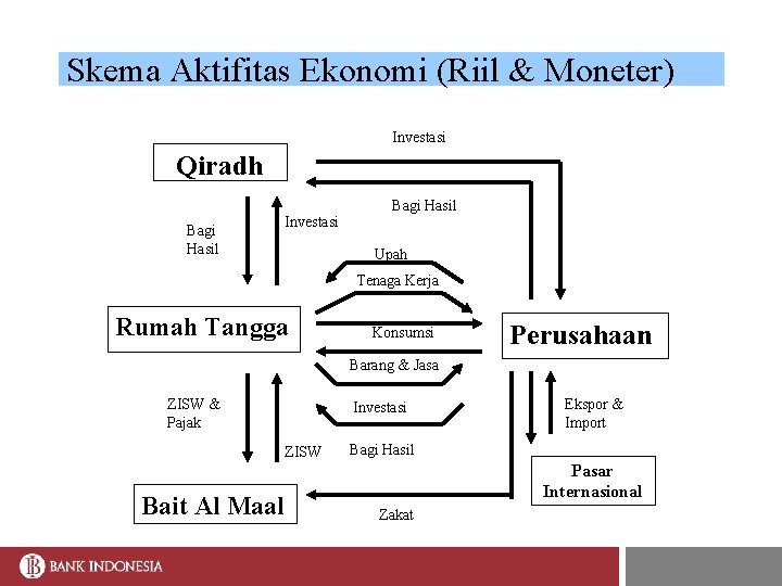 Skema Aktifitas Ekonomi (Riil & Moneter) Investasi Qiradh Bagi Hasil Investasi Bagi Hasil Upah