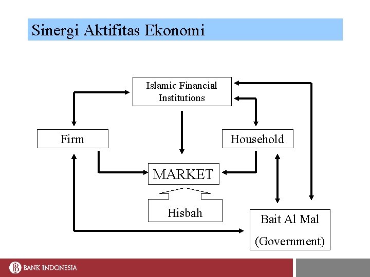 Sinergi Aktifitas Ekonomi Islamic Financial Institutions Firm Household MARKET Hisbah Bait Al Mal (Government)