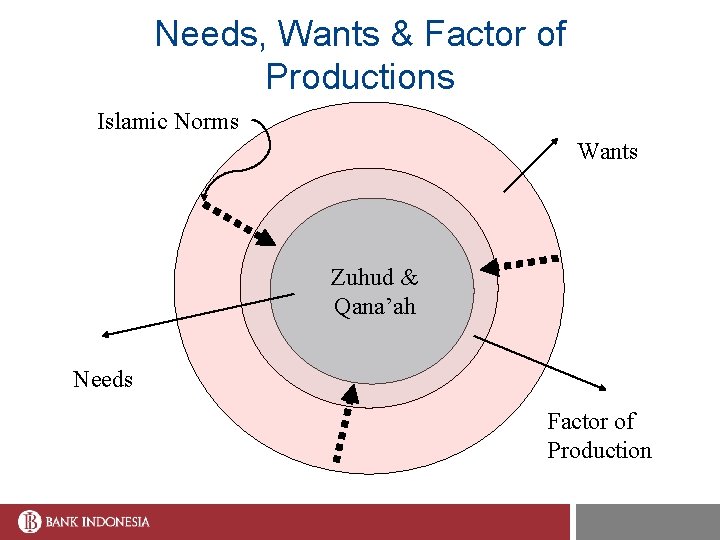 Needs, Wants & Factor of Productions Islamic Norms Wants Zuhud & Qana’ah Needs Factor
