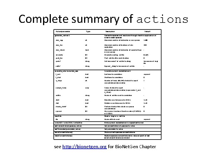 Complete summary of actions Action/parameter Type generate_network Description Default Generate species and reactions through