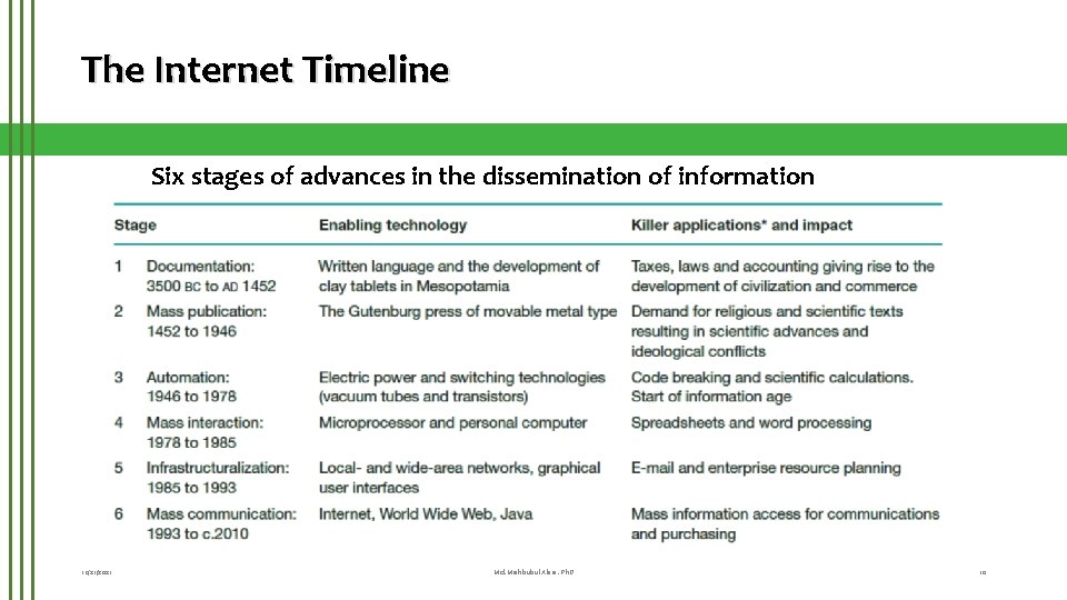 The Internet Timeline Six stages of advances in the dissemination of information 10/21/2021 Md.
