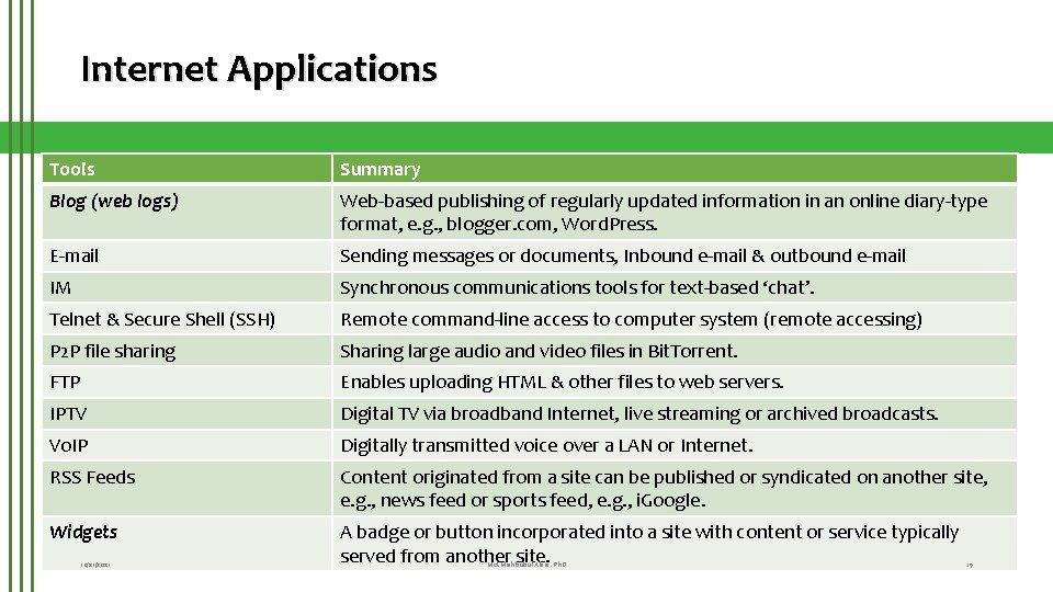 Internet Applications Tools Summary Blog (web logs) Web-based publishing of regularly updated information in