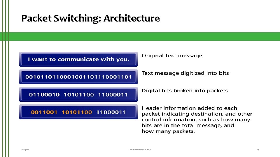 Packet Switching: Architecture 10/21/2021 Md. Mahbubul Alam, Ph. D 23 