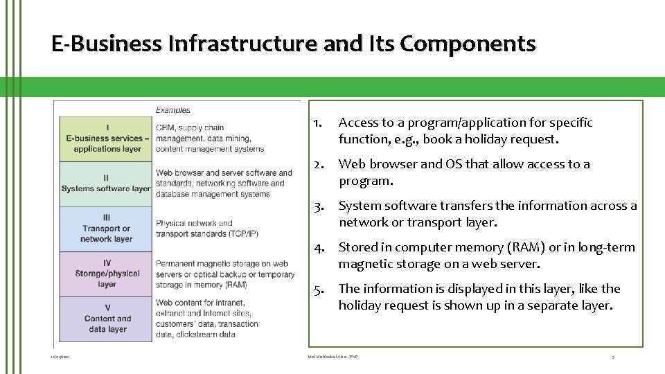 E-Business Infrastructure and Its Components 1. Access to a program/application for specific function, e.