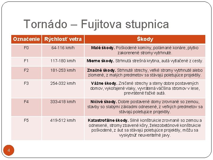 Tornádo – Fujitova stupnica Označenie Rýchlosť vetra 4 Škody F 0 64 -116 km/h