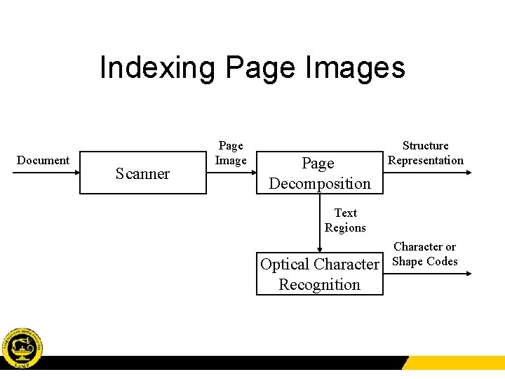 Indexing Page Images Document Scanner Page Image Page Decomposition Structure Representation Text Regions Optical