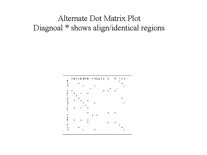 Alternate Dot Matrix Plot Diagnoal * shows align/identical regions Alternate Dot Matrix Plot Diagnoal * shows align/identical regions