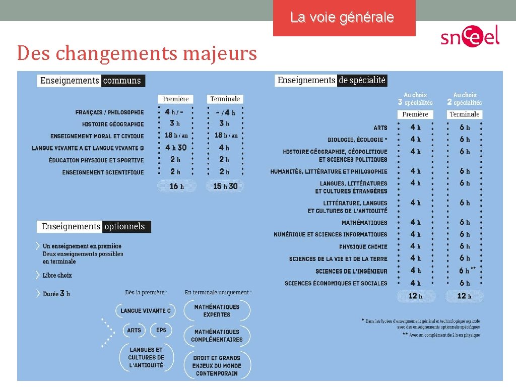 La voie générale Des changements majeurs Ensgnements spécifiques 8 h 30 à 10 h