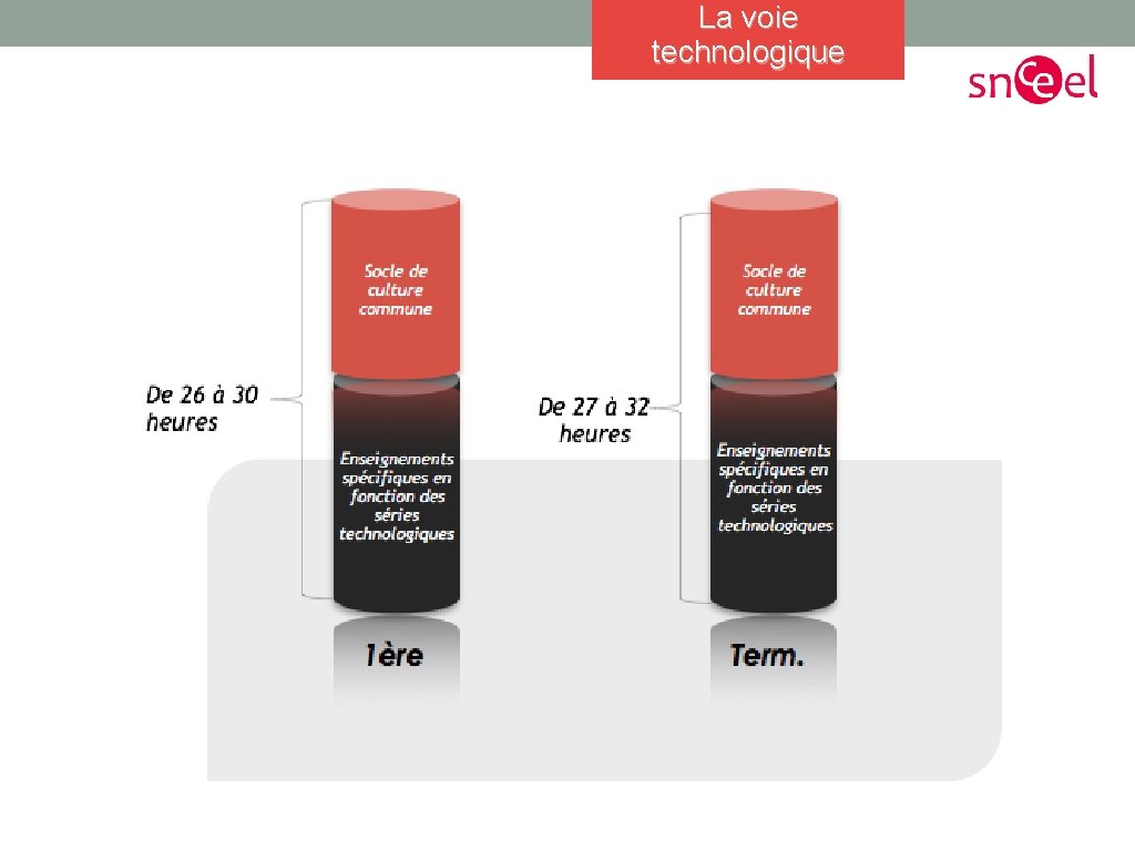 La voie technologique 