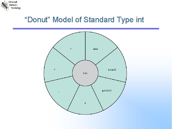 “Donut” Model of Standard Type int 